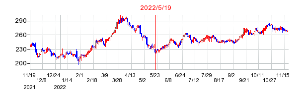 2022年5月19日 09:02前後のの株価チャート